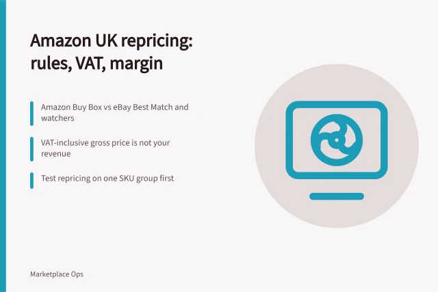 Card showing Amazon UK repricing rules, VAT-inclusive pricing, and margin test. Amazon repricing software UK: a practical guide