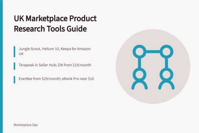 Card comparing UK product research tools for Amazon, eBay, Etsy and OnBuy. Marketplace product research tools UK: a practical guide to Amazon, eBay, Etsy and OnBuy