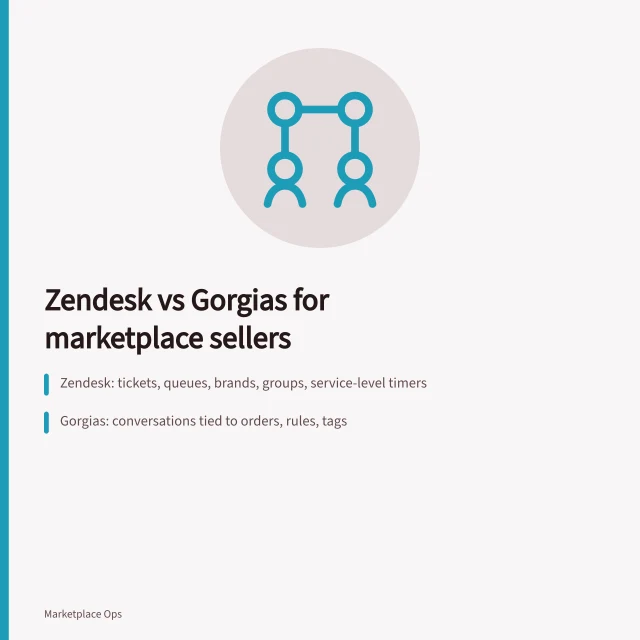 Comparison card of Zendesk and Gorgias for marketplace seller customer service. Marketplace seller customer service software: Zendesk vs Gorgias
