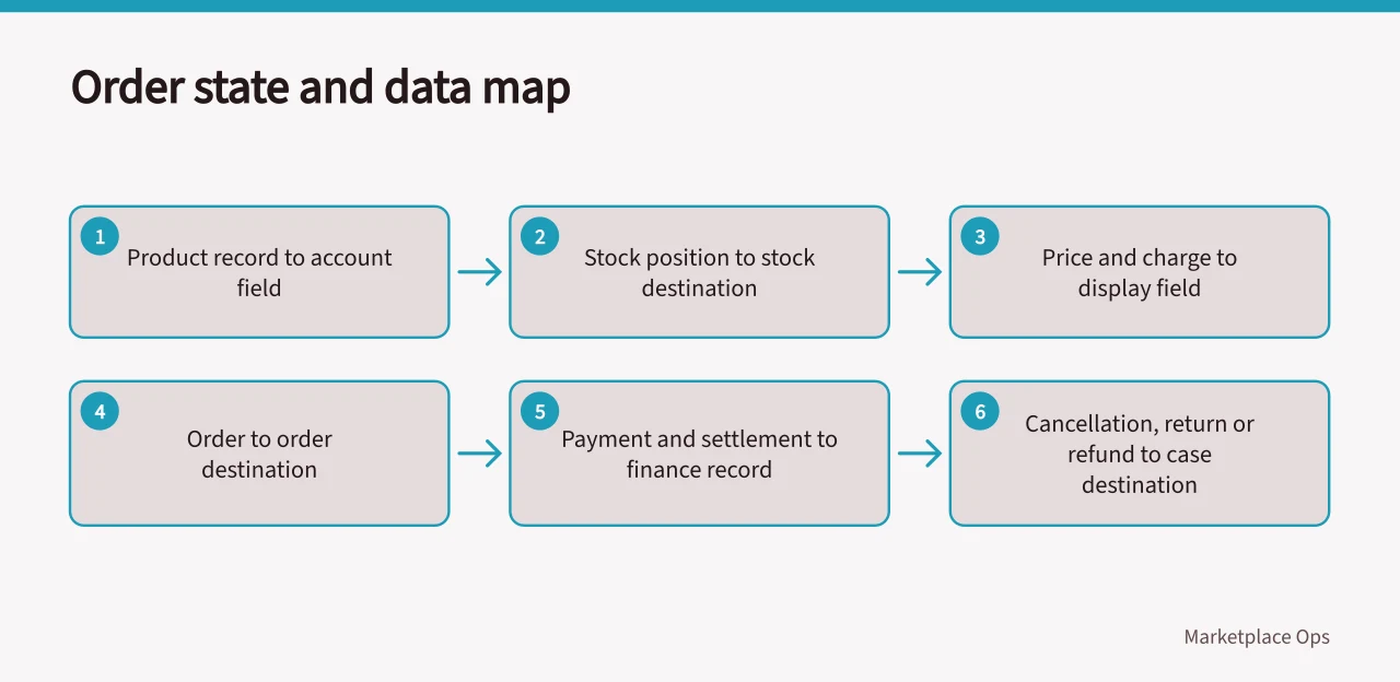 Flow diagram mapping marketplace objects from source to destination (A blank marketplace software plan covering seller authority, gates, tests and rollback)